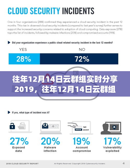 往年12月14日云群组实时分享回顾与零基础入门指南 2019