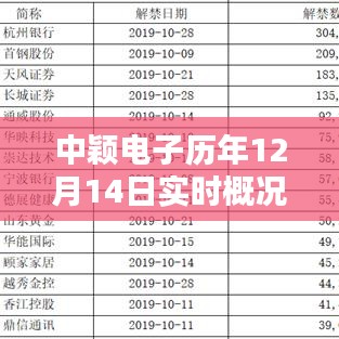 中颖电子历年12月14日实时概况深度解析