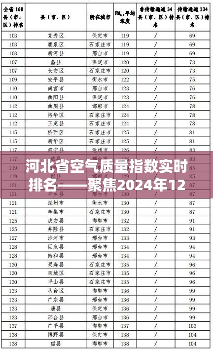 河北省空气质量指数实时排名（聚焦日期，2024年12月14日）