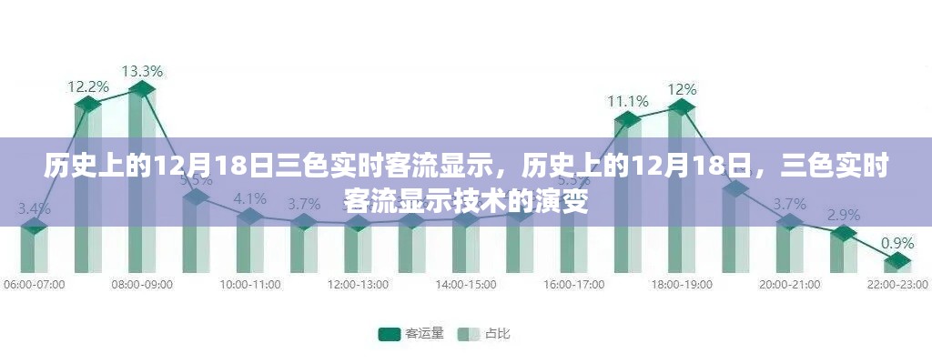 建议，历史上的12月18日，三色实时客流显示技术的演变