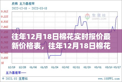 往年12月18日棉花实时报价最新价格表及分析概览