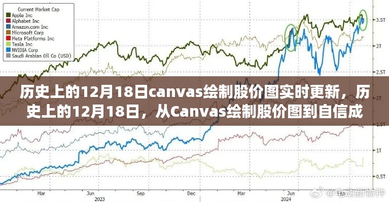 Canvas绘制股价图实时更新，回望历史12月18日，展望自信成就之路