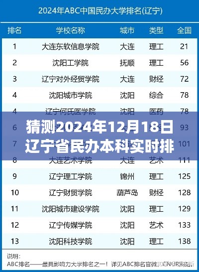 辽宁省民办本科院校未来排名展望，预测至2024年12月18日的实时排名分析