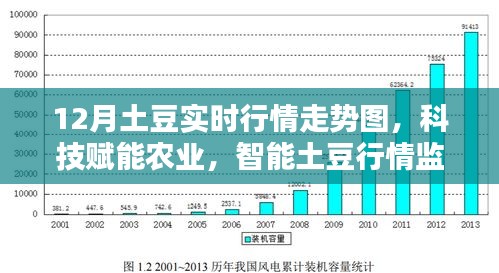 科技赋能农业，智能土豆行情监测系统下的12月土豆实时行情走势图解析