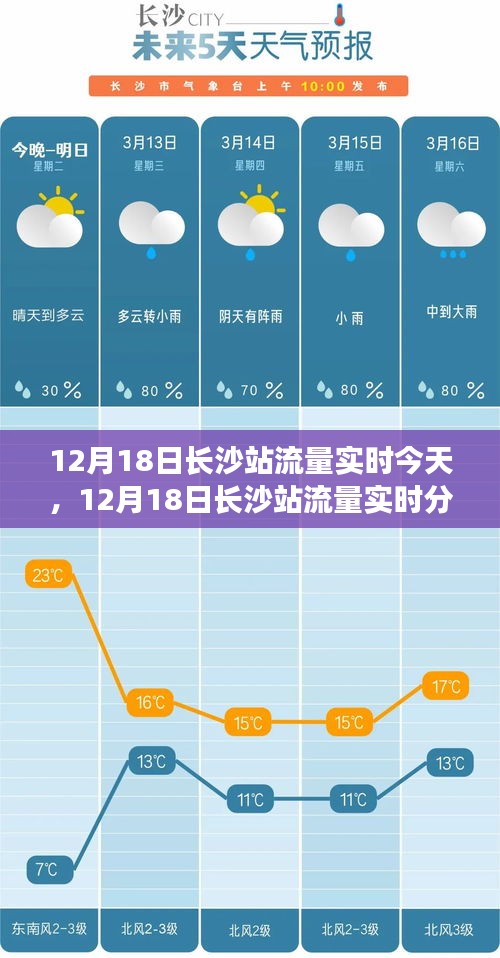 12月18日长沙站流量实时洞察，今日网络热点与流量高峰分析