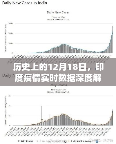 印度疫情实时数据深度解析，历史视角下的12月18日分析