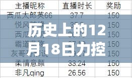 历史上的12月18日，实时报表制作中的力控策略及其影响解析