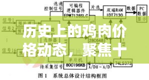 历史上的鸡肉价格动态与十二月十八日实时数据聚焦