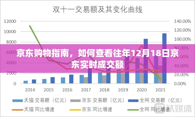 京东购物指南，查看往年12月18日京东实时成交额攻略