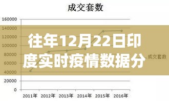 印度疫情深度观察，历年12月22日实时数据分析报告