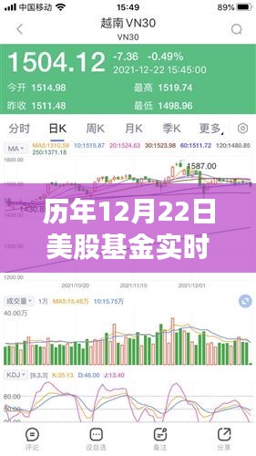 历年12月22日美股基金洞察，投资走势与策略调整实时解析