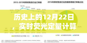 实时荧光定量计算的发展与演变，回望历史上的12月22日里程碑事件