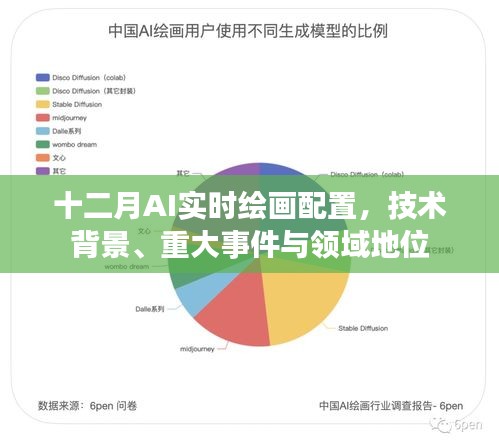 十二月AI实时绘画技术概览，配置、重大事件与领域地位