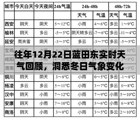 蓝田东实时天气回顾，洞悉往年冬季气象变化