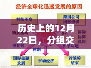 历史上的12月22日，分组交换技术的实时性演变之路