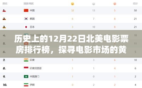 探寻电影市场黄金时刻，历史上的北美电影票房排行榜12月22日回顾
