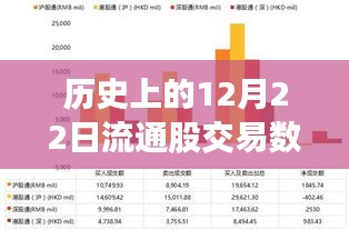 历史上的12月22日流通股交易数据实时更新情况分析