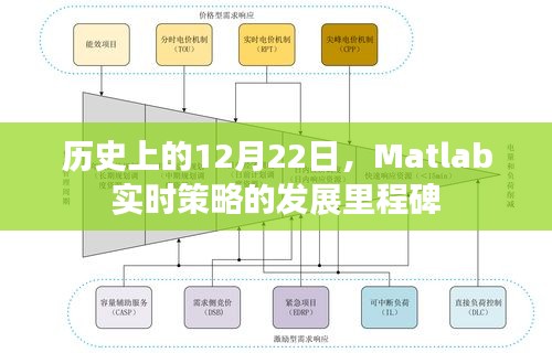 Matlab实时策略发展里程碑，历史上的12月22日回顾