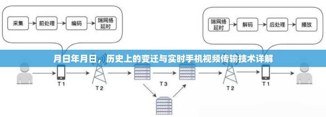 历史上的变迁与实时手机视频传输技术解析