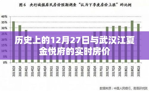 武汉江夏金悦府房价与历史上的12月27日关联