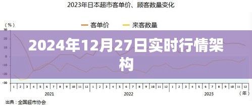 实时行情架构解析，聚焦2024年12月27日市场动态，字数在指定范围内，同时能够概括文章主题，希望符合您的要求。