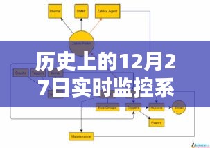 历史上的实时监控系统流程图，揭秘12月27日监控流程演变