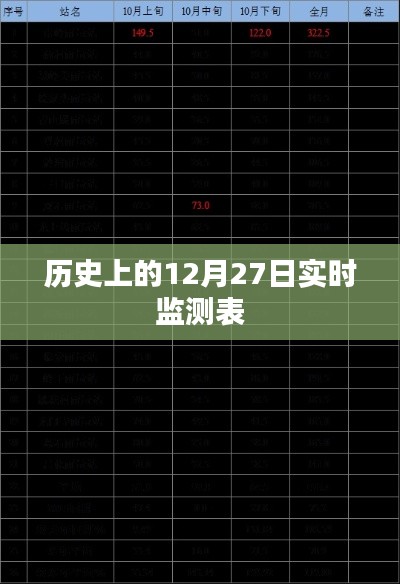 历史上的十二月二十七日事件实时监测记录表