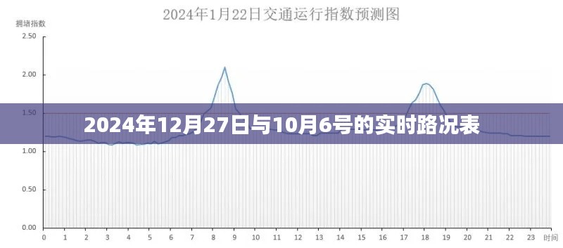 实时路况表，从2024年10月6日至12月27日的路况概览