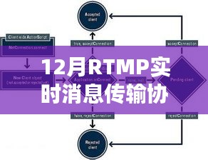 12月RTMP实时消息传输协议详解