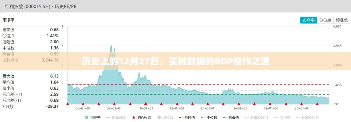 历史上的12月27日，BDP操作之道实时数据解析