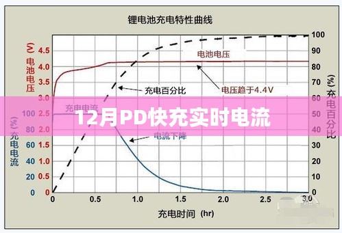 12月PD快充实时电流监控与解析