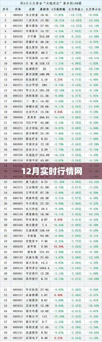 12月最新实时行情报告