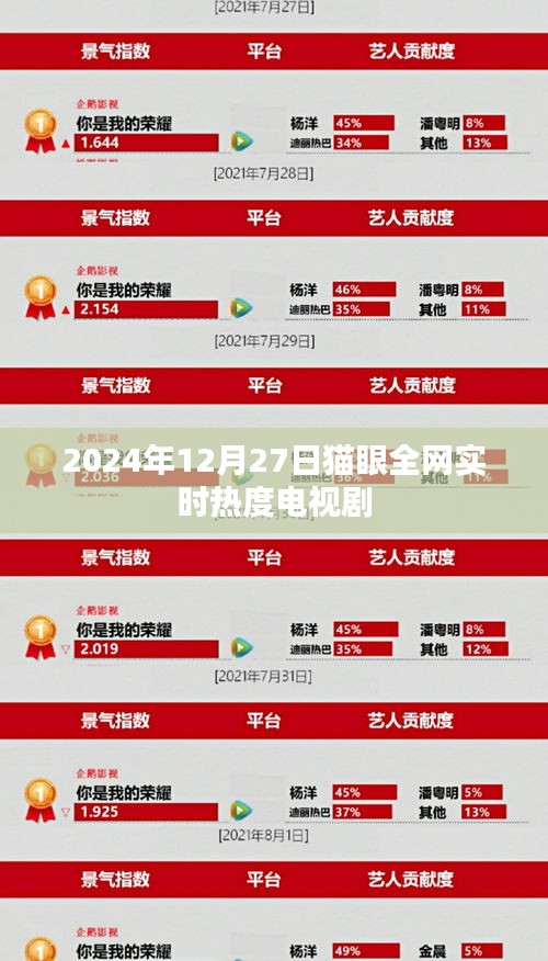 猫眼全网实时热度榜电视剧排行（2024年12月27日）