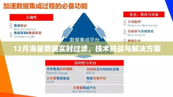 海量数据实时过滤技术挑战及解决方案（12月）