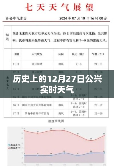 历史上的十二月二十七日公兴实时天气概况