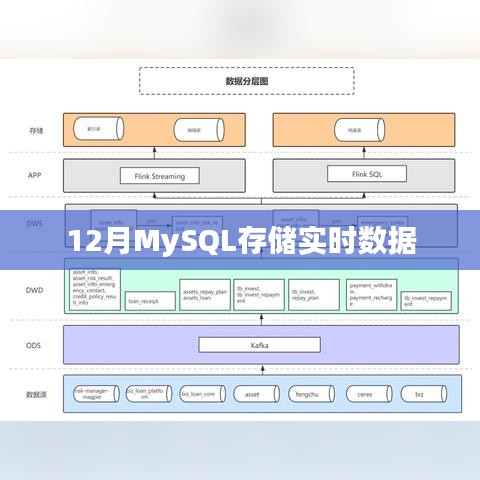 MySQL实时数据存储解决方案（12月版）