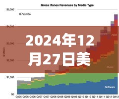 iTunes榜实时排行数据（美国地区，日期，2024年12月27日）