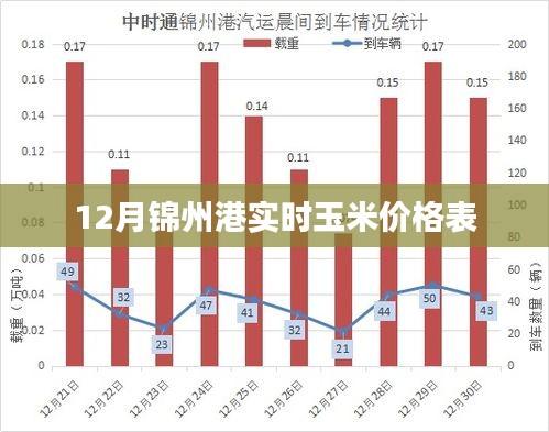 锦州港实时玉米价格表（最新更新）