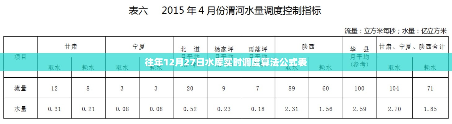 水库调度算法公式表，历年12月27日实时数据解析