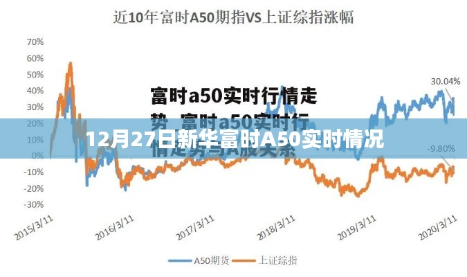 新华富时A50指数实时行情分析（12月27日）