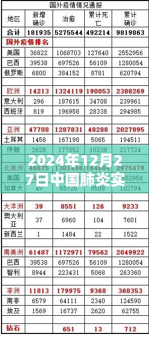 中国肺炎实时动态数据（截至2024年12月27日）