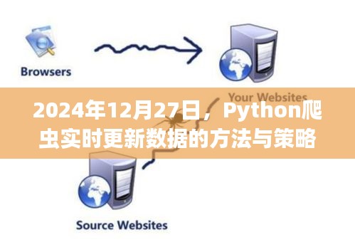 Python爬虫实时更新数据方法与策略解析