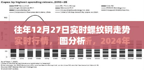 往年12月27日螺纹钢走势实时分析图