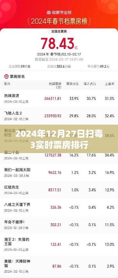 扫毒3实时票房排行，2024年12月27日数据更新