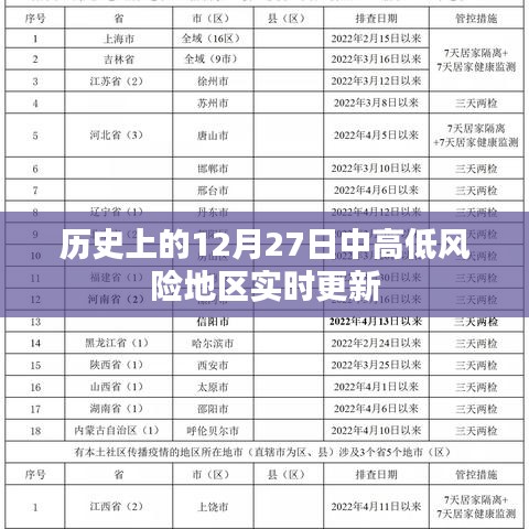 12月27日国内外风险地区实时更新情况