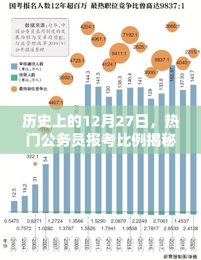 揭秘，历史上公务员报考热门比例，日期聚焦在12月27日