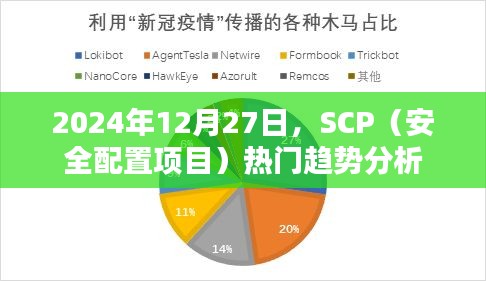 2024年SCP安全配置项目热门趋势解析