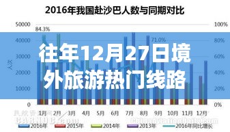 境外旅游热门线路推荐，历年12月27日精选行程