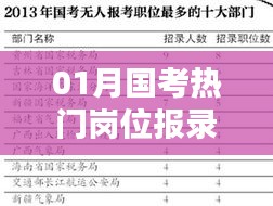 国考热门岗位报录比数据分析