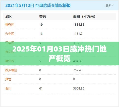 2025年腾冲地产市场概览，一月份热门楼盘解析